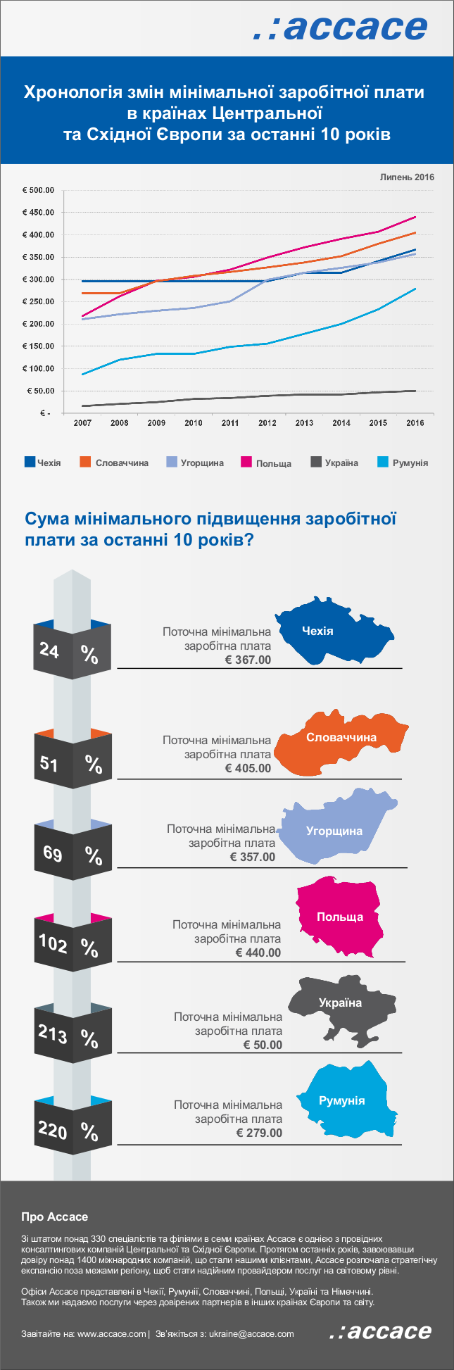 Хронологія змін мінімальної заробітної плати в країнах Центральної та Східної Європи за останні 10 років
